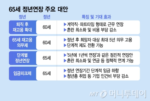 65세 정년
