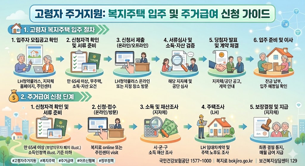 고령자 주거지원