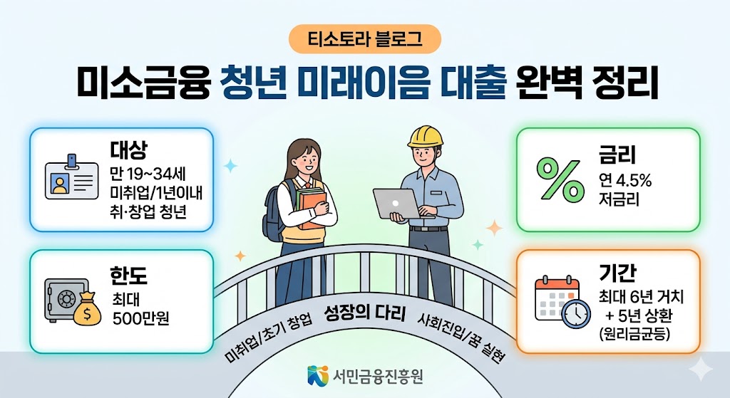청년 미래이음 대출: 연 4.5% 저금리 사다리 미래이은