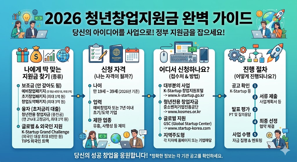 청년창업지원금 창업지원금