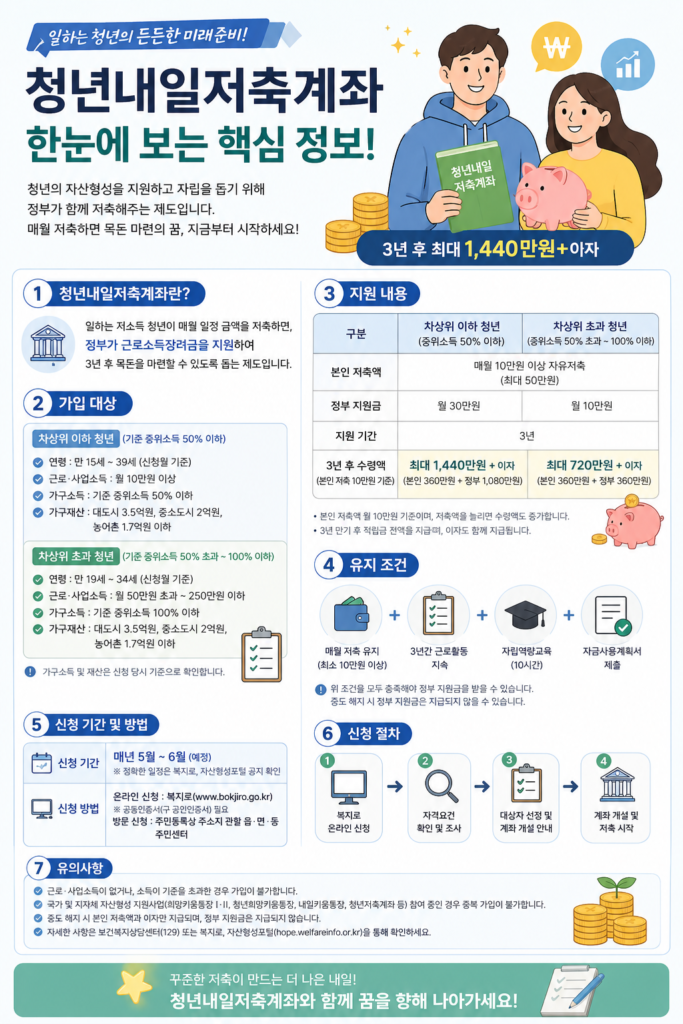 청년내일저축계좌: 3년 뒤 1,440만 원! 청년내일저축계좌