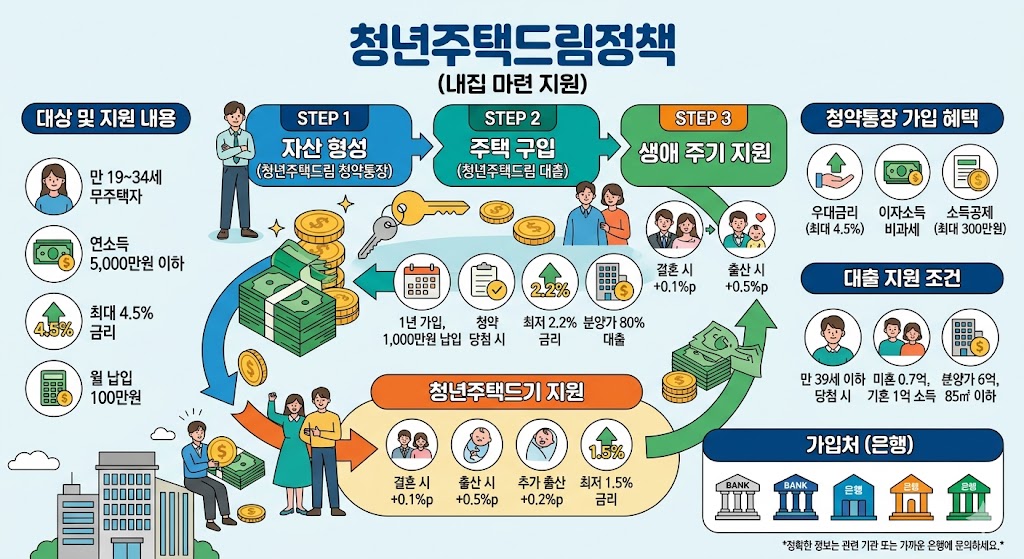 청년드림정책