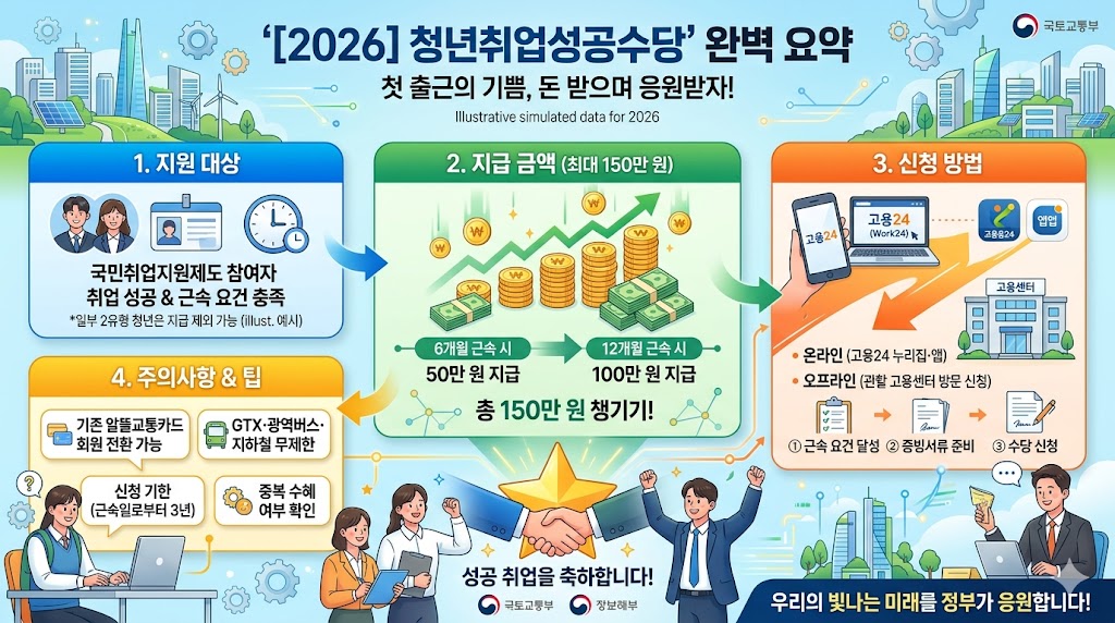 취업성공수당: 150만원 취업성공수당