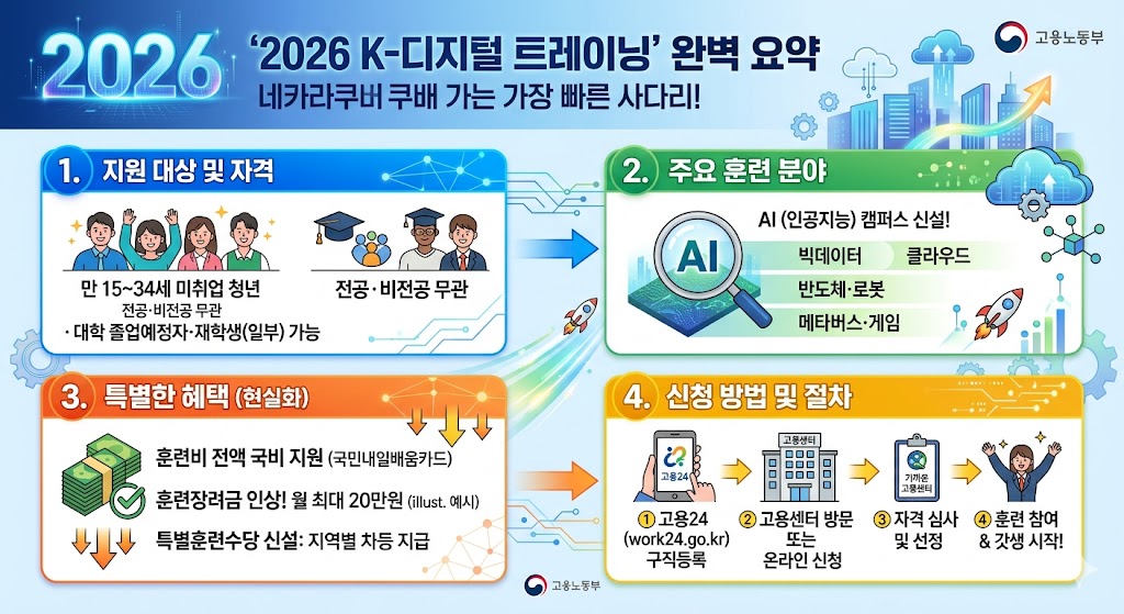 '청년 K-디지털 트레이닝'으로 6개월 만에 네카라쿠배 가자! 케이디지털