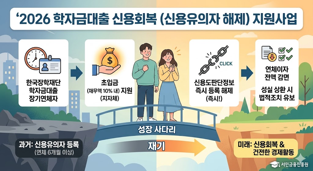 학자금 대출 연체: 신용회복 지원사업 완벽 정리 학대