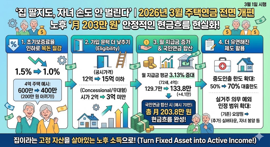 국민연금+주택연금 조합…노후 월 200만 원 시대 열리나 3 (8)
